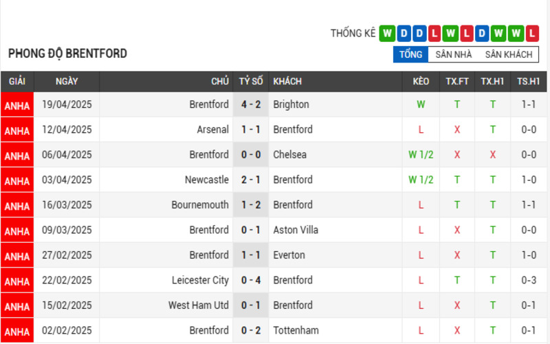 Soi Kèo Nhà Cái Nottingham Forest vs Brentford 02/05/2025 Ngoại Hạng Anh 3 Phong độ của Brentford