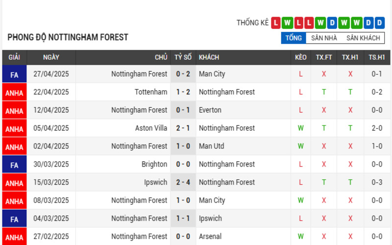 Soi Kèo Nhà Cái Nottingham Forest vs Brentford 02/05/2025 Ngoại Hạng Anh 2 Phong độ của Nottingham Forest