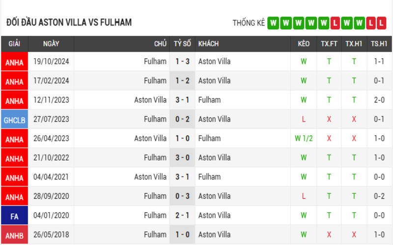 Soi Kèo Nhà Cái Aston Villa vs Fulham 03/05/2025 – Ngoại Hạng Anh 4 Đối đầu Aston Villa vs Fulham