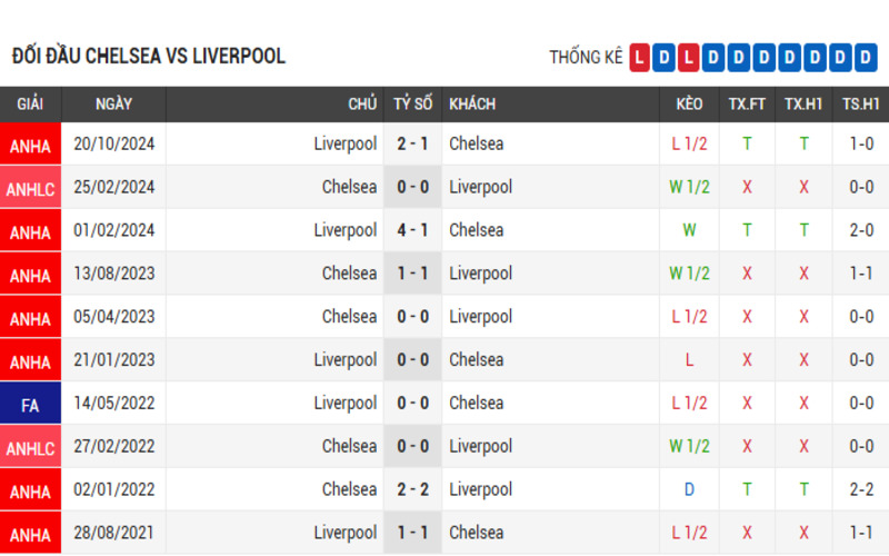 Soi Kèo Nhà Cái Chelsea vs Liverpool 04/05/2025 – Ngoại Hạng Anh 4 Đối đầu Chelsea vs Liverpool