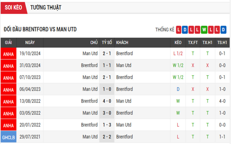 Soi Kèo Nhà Cái Brentford vs Man Utd 04/05/2025 – Ngoại Hạng Anh 4 Lịch sử đối đầu của 2 đội Brentford vs Man Utd