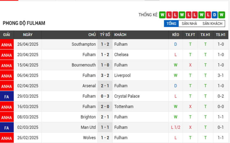 Soi Kèo Nhà Cái Aston Villa vs Fulham 03/05/2025 – Ngoại Hạng Anh 3 Phong độ Fulham
