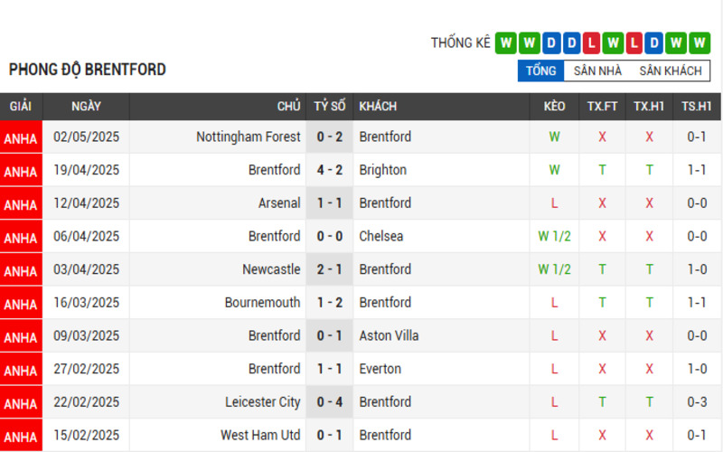 Soi Kèo Nhà Cái Brentford vs Man Utd 04/05/2025 – Ngoại Hạng Anh 2 Phong độ của Brentford
